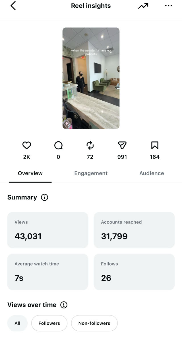 Instagram Reel insights — 43,031 views